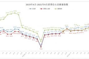 2021年9月贵州消费者信心及健康指数再创新高