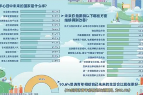90.6%的受访青年相信自己未来的生活会比现在更好